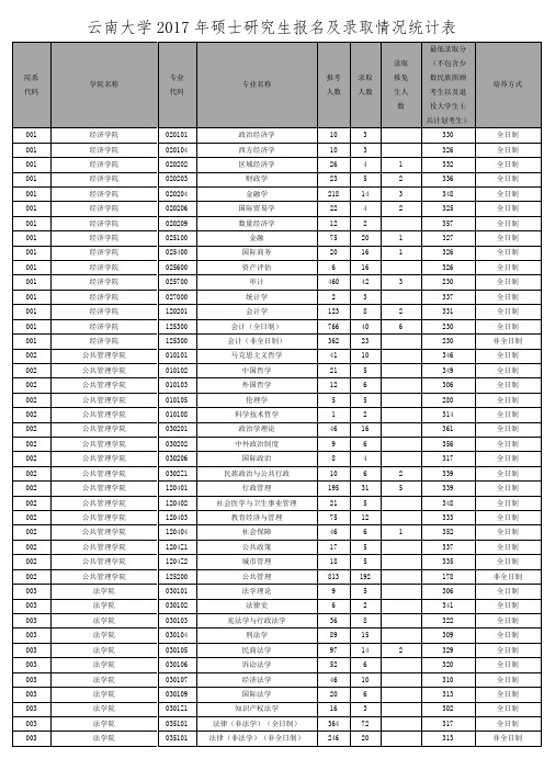 云南大学2017年硕士研究生报名及录取情况统计表