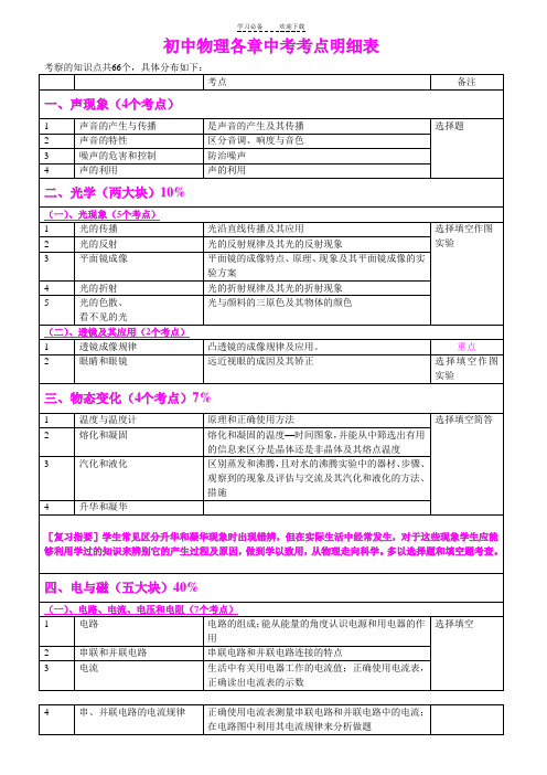 初中物理各章中考考点题型分值