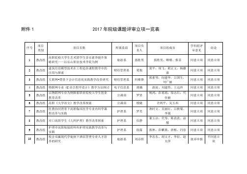 2017年院级课题评审立项一览表