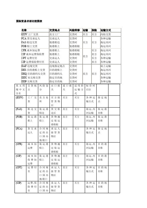 国际贸易术语比较图表