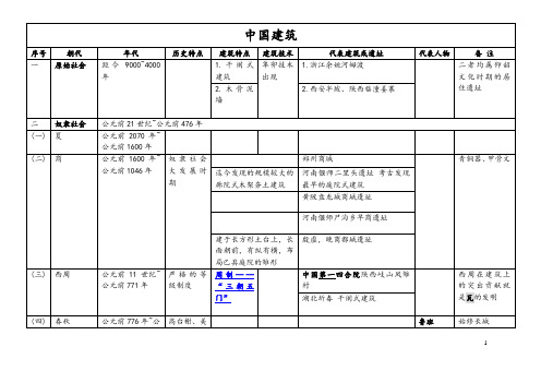 中国建筑图表75466725