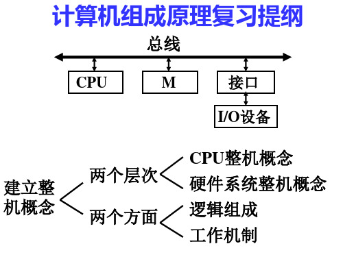 组成原理复习提纲