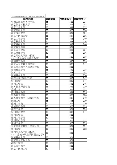 2010年江苏高考二本院校投档线(文科)