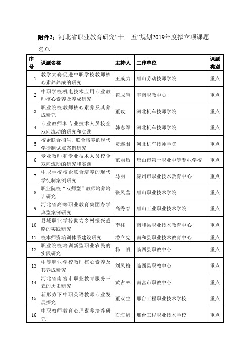 河北省职业教育研究“十三五”规划2019年度拟立项课题.doc