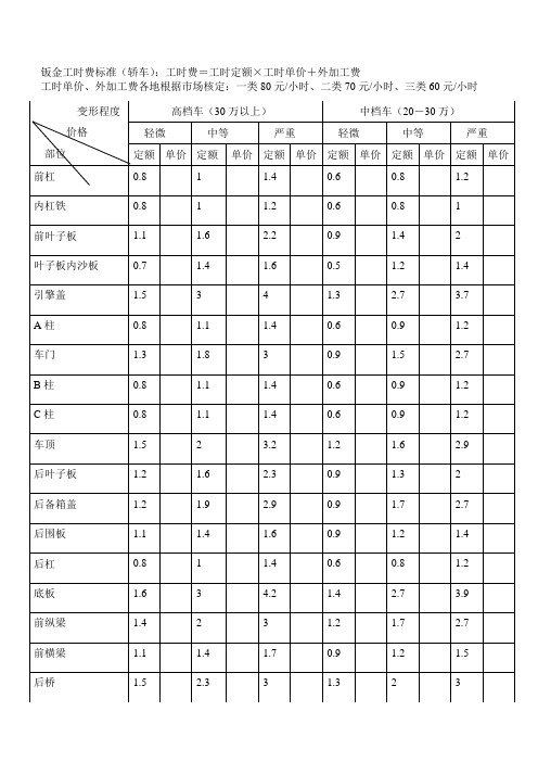 钣金工时定额列表