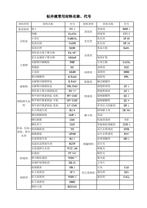 钻井液常用材料名称、代号