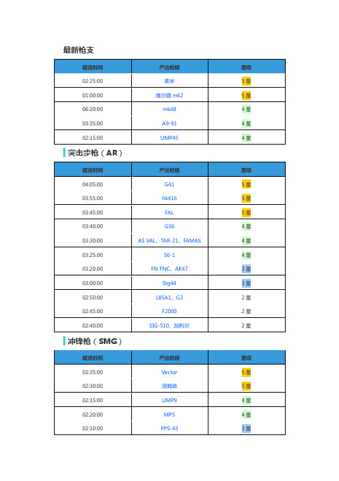 少女前线枪支制造时间表