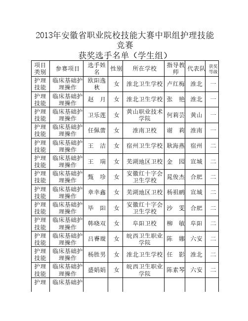 2013年安徽省职业院校技能大赛中职组护理技能竞赛获奖选手名单(学生组)