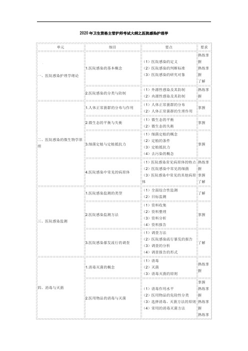 2020年卫生资格主管护师考试大纲之医院感染护理学