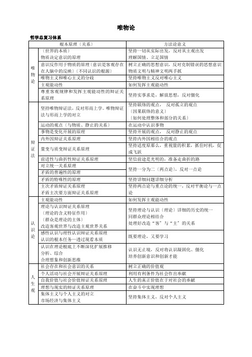 超级记忆法 考研政治思维导图(哲学部分)排版打印版