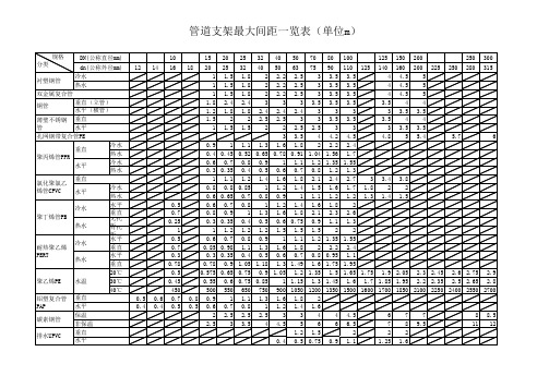 管道支架间距规范