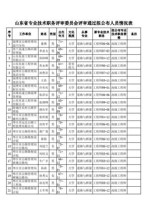 2012年山东省高级工程师评审通过名单