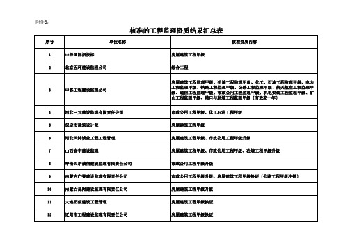 核准的工程监理资质结果汇总表