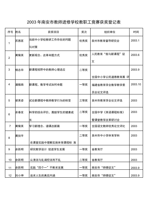 2003年南安教师进修学校教职工竞赛获奖登记表