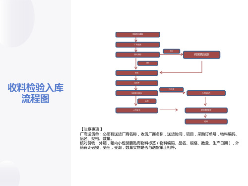 仓库各作业流程图