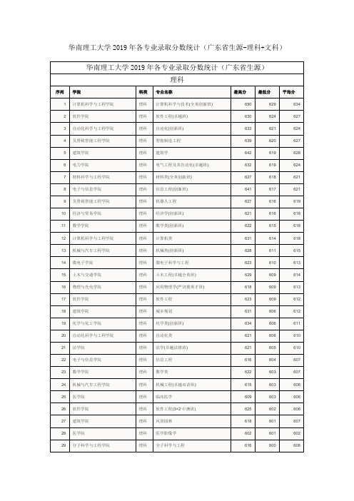 华南理工大学2019年各专业录取分数线(广东省内生源)