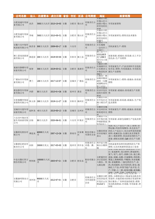 2021年安徽省尿素行业企业名录1458家