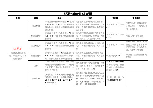 常用抗氧剂的分类和用法用量(整理)