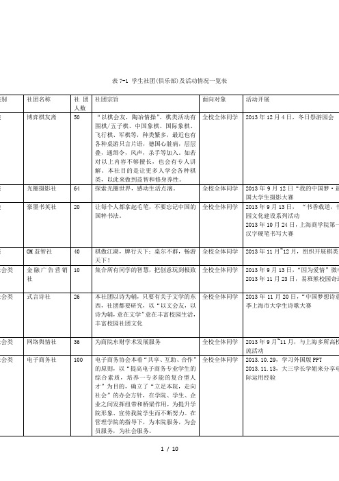 表7-1学生社团及活动情况一览表