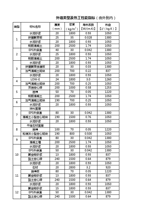 外墙类型及热工性能指标