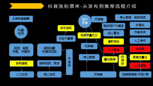 抖音推荐机制