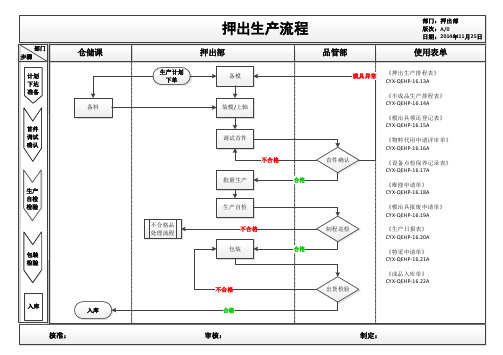 押出生产流程(工厂流程图)