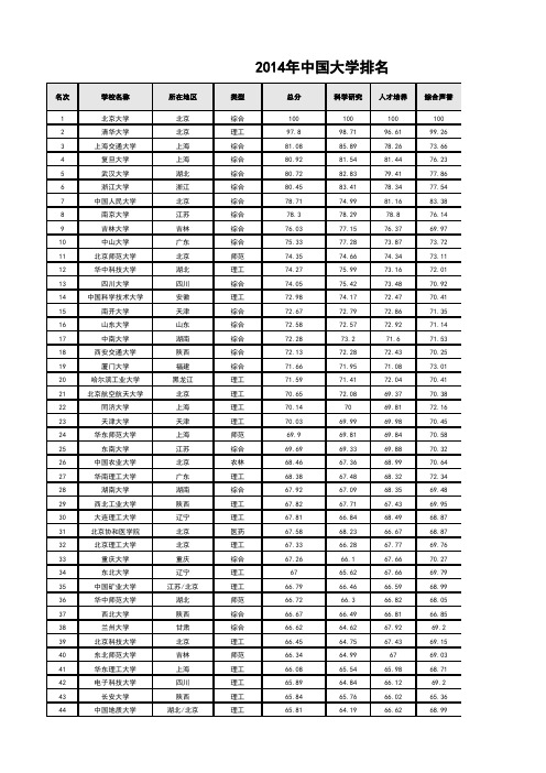 2014中国大学排名