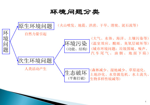 环保基础知识培训资料ppt课件