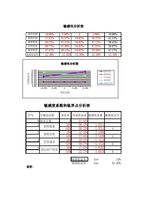 敏感性分析图表系数和临界点 第三版 