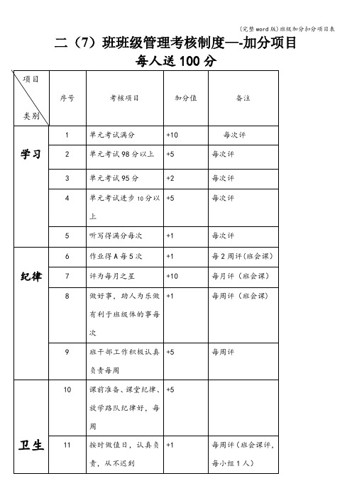 (完整word版)班级加分扣分项目表