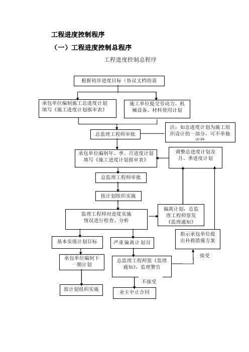 工程进度控制程序