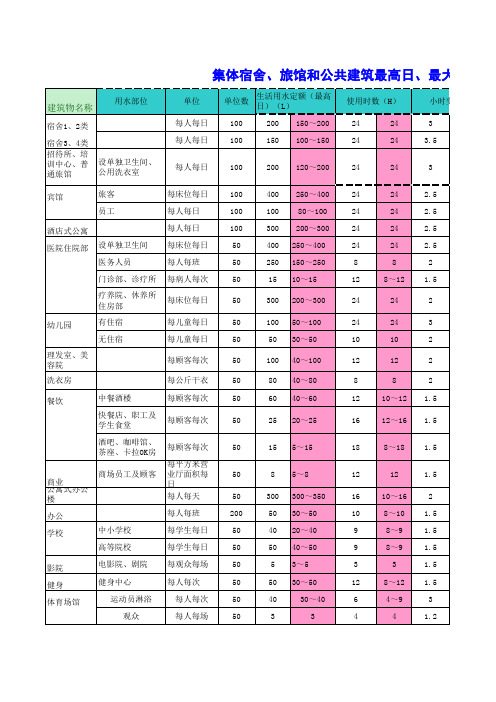 生活给水最高日、最大时用水量计算软件(输入数据自动生成)