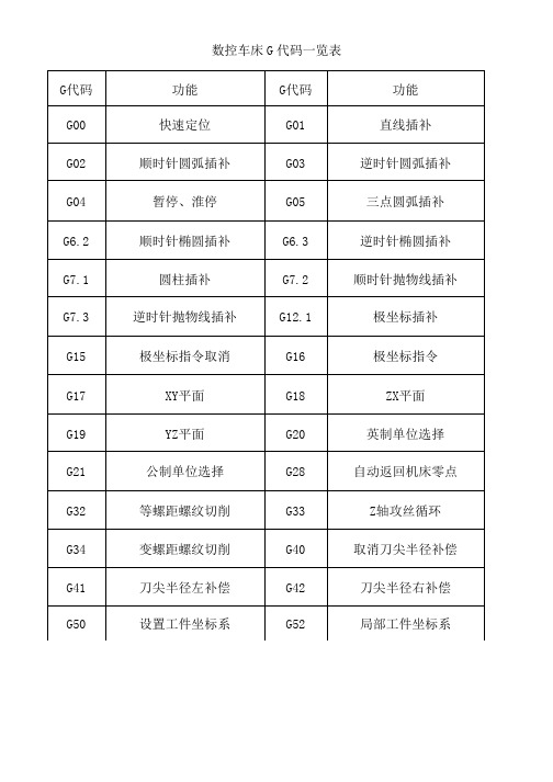 数控车床G代码一览表