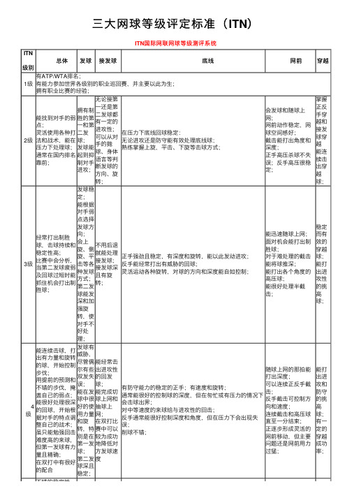 三大网球等级评定标准（ITN）