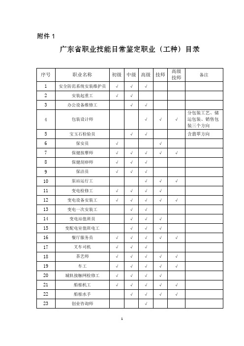 广东省职业技能日常鉴定职业(工种)目录