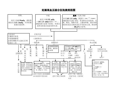 妊高症流程图