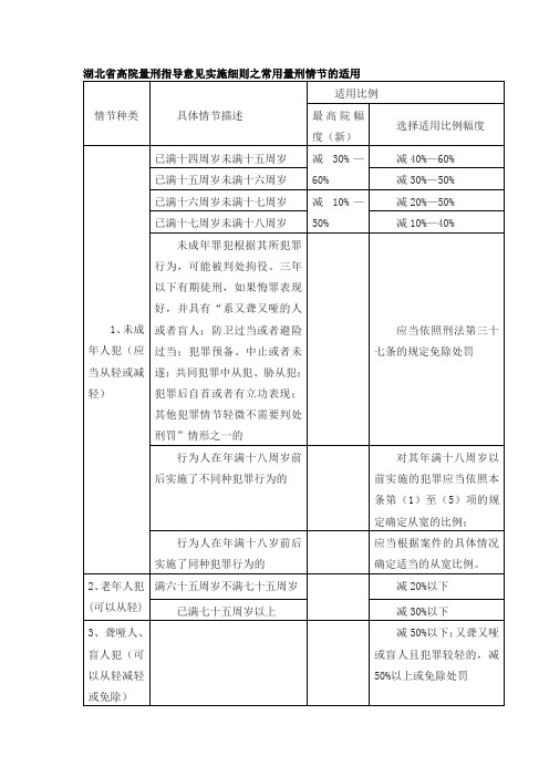 湖北省高院量刑指导意见实施细则之常用量刑情节的适用