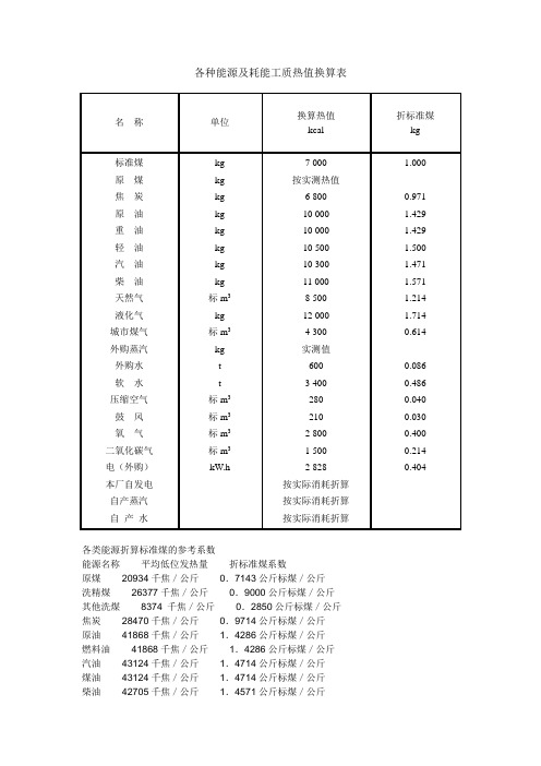 各种能源及耗能工质热值换算表