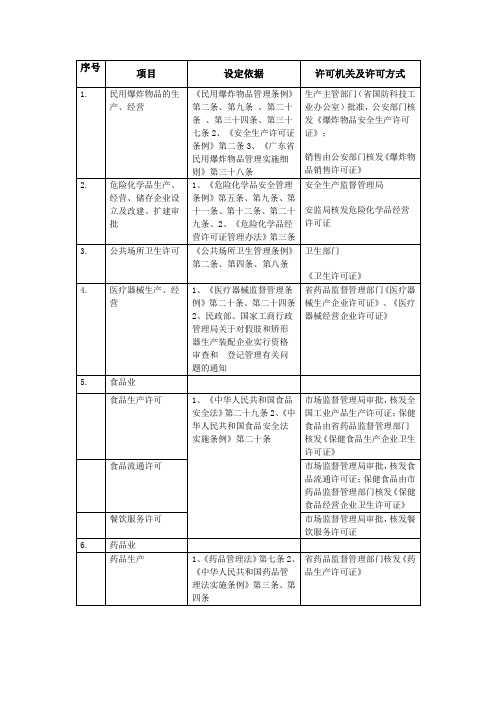 工商登记经营范围中需要前置审批的目录对照表