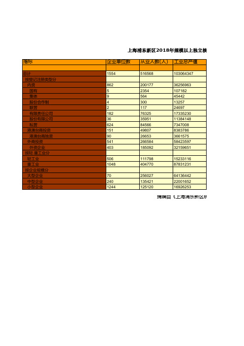 上海浦东新区统计年鉴社会经济发展指标数据：2018年规模以上独立核算工业企业主要财务指标统计