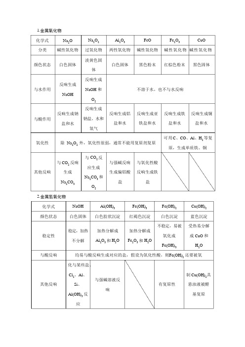 2023年高中化学学业水平考试知识点总结