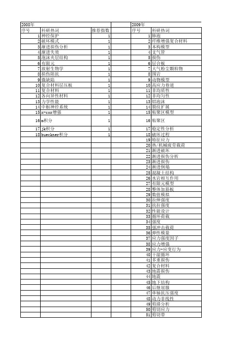 【国家自然科学基金】_渐进损伤_基金支持热词逐年推荐_【万方软件创新助手】_20140731