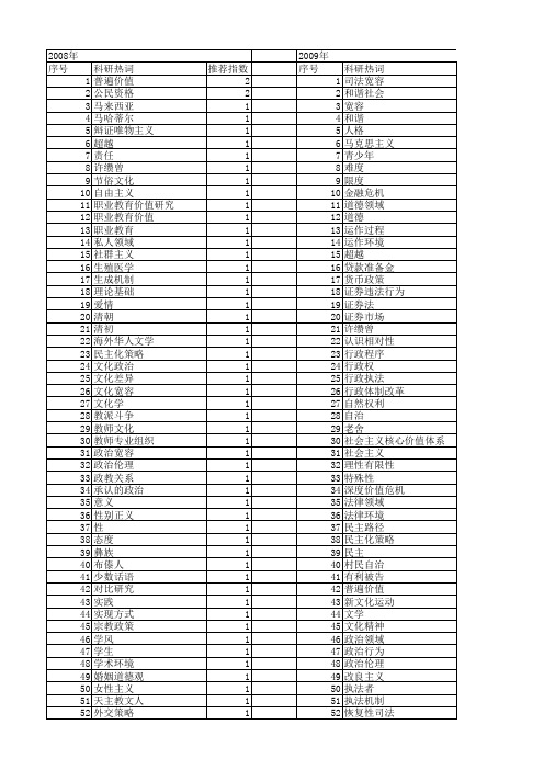 【国家社会科学基金】_宽容_基金支持热词逐年推荐_【万方软件创新助手】_20140807