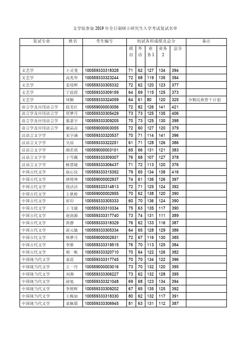 2019年南开大学文学院参加复试考生名单公示(