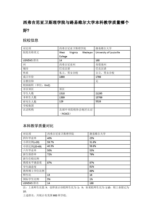 西弗吉尼亚卫斯理学院与路易维尔大学本科教学质量对比