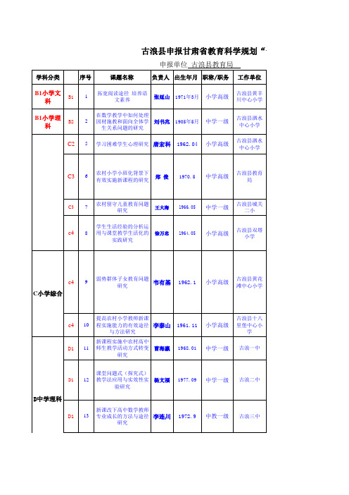 市级课题立项情况2