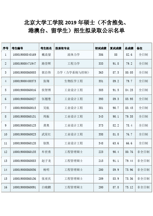 北京大学工学院2019年硕士(不含推免、港澳台、留学生)招生拟录取公示名单