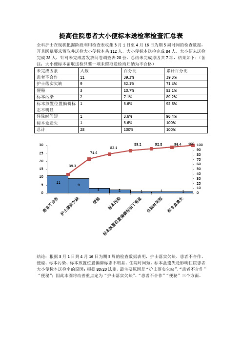 品管圈现状把握提高住院患者大小便标本送检率检查汇总表