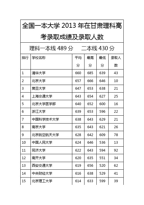 2012年甘肃省全国高校录取分数