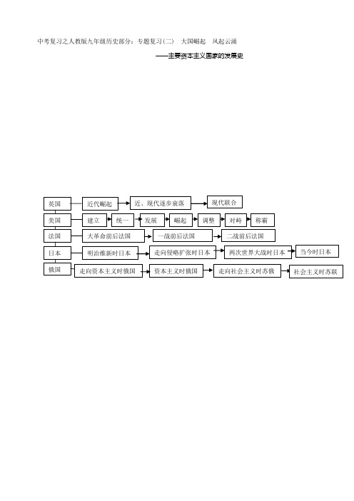 中考复习之人教版九学年级历史部分：专题复习(二)大国崛起风起云涌